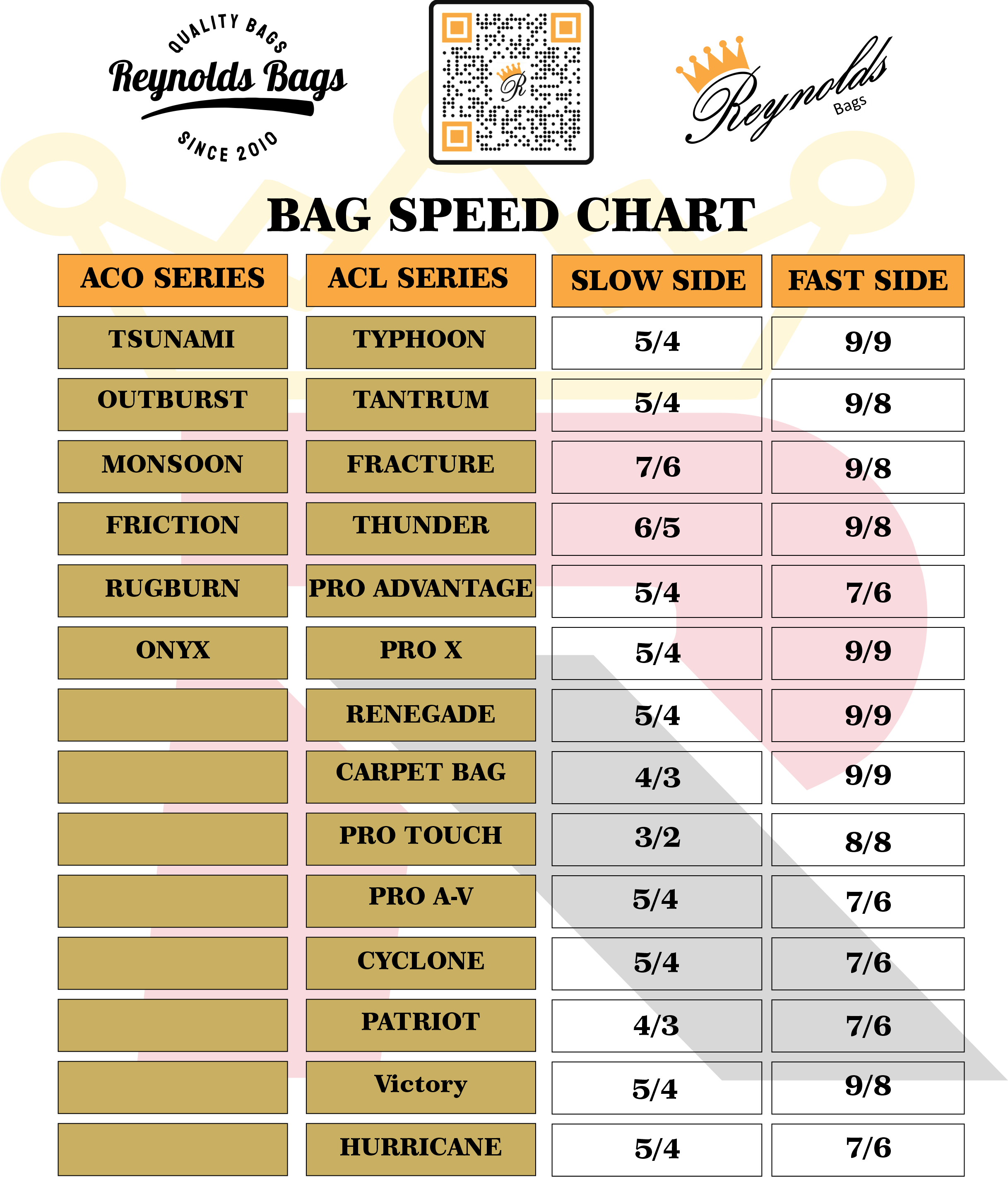 2027 Bag Speed Chart
